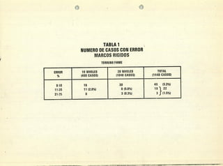 TABLA
NUMERO DE CASOS CON ERROR
MARCOS RIGIDOS
TERRENO FIRME
ERROR 10 NIVELES 20 NIVELES TOTAL
(400 CASOS) (1040 CASOS) (1440 CASOS)
0-10 18 30 43 (3.3%)
11-20 11(2.8%) 8 (0.8%) 1922
21-25 0 3 (0.3%) 3 5(1.5%)
 