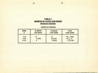21
TABLA 2
NUMERO DE CASOS CON ERROR
MARCOS RIGIDOS
TERRENO DE TRANSICION
ERROR 10 NIVELES 20 NIVELES TOTAL
% (320 CASOS) (1040 CASOS) (1360 CASOS)
0.10 31 75 116 (8.5%)
11.20 3 (0.9%) 26 (2.5%) 291 31
21-25 0 2 (0.2%) 2 5 (2.3%)
 