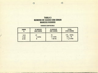 TABLA 3
NUMERO DE CASOS CON ERROR
MARCOS RIGIDOS
TERRENO COMPRESIBLE
ERROR 10 NIVELES 20 NIVELES TOTAL
% (360 CASOS) (960 CASOS) (1320 CASOS)
0.10 37 15 112 (8.5%)
11.20 1 (0.3%) 17 (1.9%) 18 19
21.25 0 1 (0.1%) 1 5(1.4%)
 