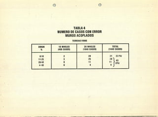 TABLA 4
NUMERO DE CASOS CON ERROR
MUROS ACOPLADOS
TERRENO FIRME
ERROR 10 NIVELES 20 NIVELES TOTAL
% (400 CASOS) (1040 CASOS) (1440 CASOS)
0-10 2 29 1 (2.1%)
11-25 3 25 28
43
26-40 0 11 11
>40 0 4 4J
 