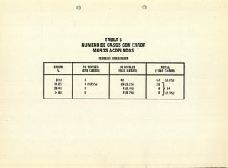 TABLA 5
NUMERO DE CASOS CON ERROR
MUROS ACOPLADOS
TERRENO TRANSICION
ERROR 10 NIVELES 20 NIVELES TOTAL
(320 CASOS) (1040 CASOS) (1360 CASOS)
0-10 6 41 47 (3.5%)
11.25 4 (1.25%) 24 (2.3%) 28
26-40 0 4 (0.4%) 4 34
> 40 0 2 (0.2%) 2 J (2.5%)
 