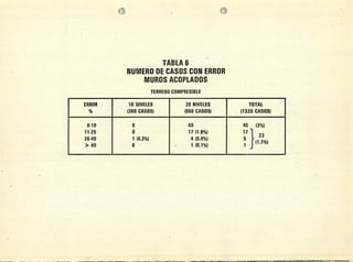TABLA 6
NUMERO DE CASOS CON ERROR
MUROS ACOPLADOS
TERRENO COMPRESIBLE
ERROR 10 FJIVELES 20 NIVELES TOTAL
(360 CASOS) (960 CASOS) (1320 CASOS)
0-10 0 40 40 (3%)
11-25 0 17 (1.8%) 17
26-40 1 (0.3%) 4 (0.4%)
23
> 40 0 1 (0.1%) 1
j (1.7%)
(
 