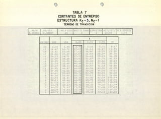 ()
TABLA 7
CORTANTES DE ENTREPISO
ESTRUCTURA K - 3, M - 1
TERRENO DE TRANSICION
I i
..... ;..<•i ¿J. • o.; .. 44 42 4%
:4 ..2... .: •.•I< .< 4$
. . .......... ..L< .,<...<4: lJ
..... .. ... .-- . . . _. ..
.
y .. . ...... e
.
...
. . . ., -- - ........ sr
-, -. ....'.5....5. .- .. ,. . .1.
. . .. -. 5,- . ..........ç... .. . .,. ..;...,.
.! - -- .. ...5
.
....
1 e .í . .. .5...--. •.. . .. -,.. .. .1,
. .....
..
'5
. .............
2. %.,e 5/
'.5.5.5', 5- ---e .5............'. .....
 