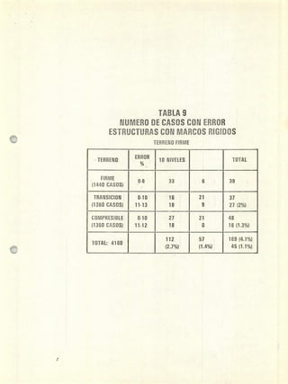 NUMERO DE CASOS CON ERROR
ESTRUCTURAS CON MARCOS RIGIDOS
TERRENO FiRME
TERRENO
ERROR
10 NIVELES TOTAL
FIRME
0-8 33 6 39
(1440 CASOS)
TRANSJCION 0-10 16 21 37
(1350 CASOS) 11-13 18 9 27 (2%)
COMPRESIBLE 0-10 27 21 48
(1360 CASOS) 11-12 18 0 18 (1.3%)
112 57 169 (4.1%)
TOTAL: 4160
(2.7%) (1.4%) 45 (1.1%)
 