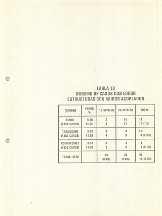 TABLA 10
NUMERO DE CASOS CON ERROR
ESTRUCTURAS CON MUROS ACOPLADOS
TERRENO
ERROR
10 NIVELES 30 NIVELES TOTAL
FIRME 0-10 2 15 17
(1440 CASOS) 11-25 3 11 14(1%)
TRANSICION 0-10 6 4 10
(1360 CASOS) 11-25 4 0 4 (0.3%)
COMPRESIBLE 0-10 0 4 4
(1320 CASOS) 11-30 1 0 1(0.1%)
16 34 31
TOTAL: 4120
(0.4%) (0.8%) 19 (0.5%)
 