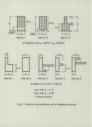 _
0.5Ic
H1 }0.251C
1c 2
Primer
Primer
L Bentrepiso B
entrepiso J
o 61c2
0.5
05
HLEl
o.' 1c 2 1
Caso Kc - 1 Caso Kc2 Caso Kc -3
a) Rigideces con 1c7 0.02m4, 1c2 0.034 m4
m/3
Sm 5m
a concentrada
Masa oncentrada
IMas
en el primer nivel
.5 H
en el último nivel
JO. Lm 5m
"M
Caso Mc - 1 Caso Mc - 2 Caso M -3 Caso M -4 Caso M -5
b) Masas, con m = 70.0 T• seg 2/rn
Para H/B2 , n=10
Para H/B=4 , n20
nnimero de pisos
Fig 2 . Variacián de pardmetros en los modelos de marcos
 