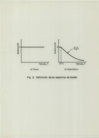 01
o
oc
L
ci)
ci)
o
Periodo,T
a) Plano
- o
o
ci)
()
o
0.1 T1 Periodo,T
b) Hiperbdlico
Fig 3. Definición de los espectros de diseño
 