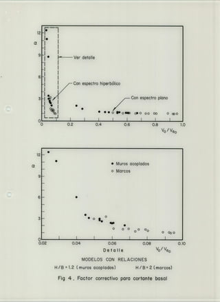 12 Ui
a
9
-
Ver detalle
6
3
7Con espectro h
Con espectro plano
iperbólico
'I .990 **osm ceo 00 00 0 CDO
L_1
rst
0.2 0.4 0.6 0.8 1.0
Vo/Veo
•
12 -
a
9-
6- •
3-
• Muros acoplados
o Marcos
o.
•
O o 0 0 00
QO
o
0.02 0.04 0.06 0.08 0.10
Detalle Vo/Veo
MODELOS CON RELACIONES
H/Bz1.2 (muros acoplados) H/B2(marcos)
Fig 4 . Factor correctivo para cortante basal
 
