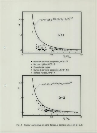 2.0 a = 1 +1.05e532 (Vo/Veo0.175)
3/4
a
Im
1.5 Q=1
1 0
:
V
x17
+1
. .
0 0.5 1.0
V0 / Ve0
• Muros de cortante acoplados, H/B = 1.2
+ Marcos ri'gidos , H/B = 2
A Estructuras reales
y Muros de cortante acoplados , H/B = 3.6
x Marcos ri'gidos , H/Bz4
2.0
a 1 +i .i e_ 54 o/o_ 0175 )3"4
a
y
1.5 Q=2
• v
•
•
x y Xy
ir
• y +
0 0.5 1.0
V0 / Ve0
Fig 5. Factor correctivo a para terreno compresible en el D. F.
 