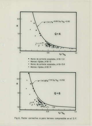 2.0
y
• a 1 +1.7e626 (Vo/Ve00.16)
a
y •
y •
Q=4
•
x
0 0.5
Vo/Ve0
1.0
• Muros de cortante acoplados, H/B = 1.2
+ Marcos r(gidos,H/B2
y Muros de cortante acoplados, H/133.6
X Marcos ri'gidos , H/B = 4
a= 1+1.67 e 7. 4 0eo 0.116)
•
y
Q = 6
•
• ••$
xyX
1.0
0 0.5 1.5
V0 /Ve0
Fig 6. Factor correctivo a para terreno compresible en el D. F.
1.5
1.0
2.0
a
1.5
 