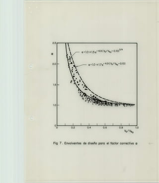 2.5
Cl
KR
1.0 +1.5 e49 (V0/Ve0 0.10)
3/4
1
.'
-
a1.O+1.7 e 49 oeo_ 0.10)
1
.
.
• II
..')%
•
x >0j N
•
•
xx
XXK
ral
0.2 0.4 0.6 0.8 1.0
Vo / Ve0
Fig 7. Envolventes de diseño para el factor correctivo a
in
2.0
1.5
 