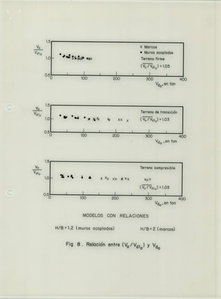1.5
yo
Vd] 0
1.0
X Marcos
• Muros acoplados
Terreno firme
(VO/Vd1 0 ) = 1.03
0.5
lOO ¿00 300 400
Vd0 ,en fon
yo
Vd1 0
• lo %<y•
)< )< Xx
Terreno de transicidn
y0 /V) = 1.03
0.5 IL
lOO 200
Vd0 , en fon
1.5
yo
Vd]0
1.0 , •' ' 1 x Xx xx xx XX
Terreno compresible
XX X
(VO /Vdl 0 ) = 1.03
0.5 L
o lOO 200 .300 400
Vd0 ,en fon
MODELOS CON RELACIONES
H/B = 1.2 (muros acoplados) H/B = 2 (marcos)
Fig 8 . Relacidn entre (V /Vd] ) Y Vo d0
 