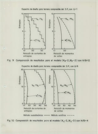 Espectro de diseño para terreno compresible del D.F, con Q = 1
o
U)
L.
4-
uJ
lo
5
l
/Vd r
L1
L 1
L,
L,
J-----Vr/Vd
[
o
U)
o-
ci
4-
uJ
10
5
Me 'Md










M/Md


Fig 9
1.0 2.0 3.0 1.0 2.0
Relacio'n de cortantes de Relacio'n de momentos
entrepiso de volteo
'Comparacion de resultados para el modelo (KF-2,MF-2.) con H/B12
Espectro de diseño para terreno compresible del D.F, con Q6
20
L..
1, L,
L
I
Li L
-
ti
-;
Ve /Vd'
- r r
-
- V/Vd
rl
-
1.0 20 3.0 4.0 5.0
Relacid'n de cortantes de
entrepiso
Método cuasidinámico
20

o
(1)

o-
a)
4-
lJ
lo
Me/Md
—M/Md
r
o i ir
LO 2.0 3.0 40 5.0
Relocion de momentos
de volteo
Me'todo esta'tico
o
o-
Q)
uJ
10
Fig 10 Comporacio'n de resultados para el modelo (K - 2, M - 3) con H/13=4
 