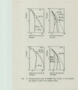 o
u,
o-
Ui
10
o
u)
a)
c
Ui
5
Wbw
o
u)
a)
Ui
-lo
L
L 1
L. 1
V /Vd -r L,
L
1.0 2.0
Relacio'n de cortantes de
entrepiso
Q1
Me/Md
vr/M dr
-
-
 ze/Md.

' 
-


/
- tI1.0 1.87
Relacio'n de momentos
de volteo
11-
/Ver/Vdr
-
Ver/Vdr
L1
FiL
Ii Li
- fdr
1
Q6
/Me/Mdr

r

M'/Md
er/Md

r 
J '

o
(1)
o-
a)
Ui
1.0 2.0 1.0 2.0
Relacio'n de cortantes de Relacio'n de momentos
entrepiso de volteo
Fig U Comparaciones para el modelo ( K-3, M - 1 ) con reiacign
de aspecto H/B 2 en terreno firme
 
