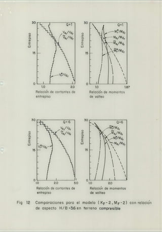 Ui
o
U)
o-
a)
c
30
15
O
1.0 2,0
Reiacicín de cortantes de
entrepiso
1_ Q"
1
Ve/Vd
- 1 /
L&
- L1
-
- L
(Jer/Vdr
LI
1.
1
1,
- LI
-
IVVd
o
o-
a)
30
15
QzI
-
/Md
Me/Md
2%
-
1
e/'Mdr
-



/

I.L)
Relacio'n de momentos
de vo'teo
ri.n
01 1 _JI
LO 2.0 3.0
Relacio'n de corta rites de
entrepiso
LLl1 Q6
II
LL, Ver/Vdr
Ver! Vdr
V/Vd r
-
1
- 11
L
Ji-
) LI
1/
J
Q6
/ Me/Mdr
Me/Md
 
1.0 2.0
Relacio'n de momentos
de vo'teo
o
U)
o-
a)1
c
uJ
15
30
o
U)
o-
a)
Ui
15
Fig 12 Comparaciones para el modelo ( KF - 2, MF-2) con relacio'n
de aspecto H/B =3.6 en terreno compresible
 