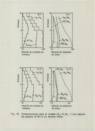 LH:I-I
Q1
HL Ve/Vd
LL
H LI
Fi
V r /Vd ¿
Ve/Vd
1.0 1.90
Relacidn de cortantes de
entrepiso
10
Me/Md
o
U)
o-
ci)
4-
u
5
.L 1 Me/Md
.1
.1
1.0 1.93
Relacio'n de momentos
de volteo
o
u,
o-
ci)
Lii
10
o
U)
ci
ci)
uJ
5
Q6
1 H
Ve/Vd
LL, L,
1jH L,
L
Ii
II
_V/Vd ~—Ver/Vdr
o LI
1.0 2.0
Reiocio'n de cortantes de
entrepiso
M/Md r Q6
i • -- Me r /Md
 

•1 1




-
e/Md r 
1
1.0 2.0
Relacio'n de momentos
de volteo
o
(1)
Ci
ci)
4-
uJ
5
Fig 13 Comparaciones para el modelo ( K c 3, M 0 -1 ) con relacio'n
de aspecto H / B = 2 en terreno firme
 