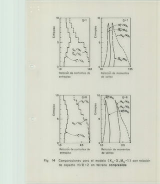 al
Q1
- A /Md r
Lie /Md'
1.0 1.55
Re(ocio'n de momentos
de volteo
o
u)
a
a)
uJ
5
NIMIIIIII
o
a
a)
c
(ji
1
rdhl
10 - -
1 Q1
L L
• LL,
a 1
- L LL. 1
jV'r/Vd r
L
5— L
L
I
1 J
1.0 1.63
Relaci6n de cortantes de
entrepiso
1.0
L1/Ve r/Vd r
Ver /Vd
Li
o L_i 1 J
1.0 2.0
Relocio'n de cortantes de
entrepiso
- /Md Q6
- yMe/Md
- 
_Me/Md

M/Md
iH
ji
LL1 1
1.0 2.0
Relacio'n de momentos
de volteo
o
a
a,
c
u
5
Fig 14 Comparaciones para el modelo ( K-3, Mcl ) con reacidn
de aspecto H/B = 2 en terreno compresible
 
