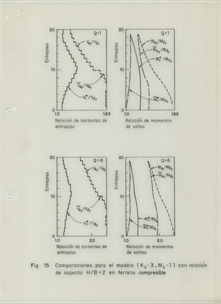 20
Ql
L
LL(_ Ver/Vd r
L
L1
L
Li
Ve/Vd
V/V
0
1.0 1.63
Relaci6n de cortantes de
entrepiso
20 ------ -
k ti
Ql
! /- Me/Md
1 -er/'Mdr
LU


10
)


M/Md 
QL 1 -J
1.0 1.62
Reiocio'n de momentos
de volteo
o
U)
o-
a)
L.
4.-
w
10
20
Q = 6
L
Ver / Vdr
o
U)
OL
a)
Ui
L
10
r"d r
V/Vd
Ql
1
1.0 20
Relacidn de cortantes de
entrepiso
20 -- --
Q=6
..-Me/Md
o
U)
a Me r/Mdr
a) 1
Ui t
10
 

• 

•
M/Md
/Md
o
1.0 2.0
Relacio'n de momentos
de volteo
Fig 15 Comparaciones para el modelo ( K-3 , M - l ) con relacio'n
de aspecto H/B = 2 en terreno compresible
 