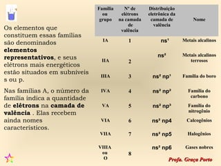 Família     Nº de     Distribuição
                                ou       elétrons   eletrônica da
                               grupo    na camada    camada de           Nome
                                            de         valência
Os elementos que                         valência
constituem essas famílias
são denominados                 IA         1             ns¹        Metais alcalinos

elementos
                                                        ns²         Metais alcalinos
representativos, e seus        IIA                                     terrosos
                                           2
elétrons mais energéticos
estão situados em subníveis
                               IIIA        3          ns² np¹       Família do boro
s ou p.
Nas famílias A, o número da    IVA         4          ns² np²         Família do
família indica a quantidade                                            carbono
de elétrons na camada de       VA          5          ns² np³         Família do
valência . Elas recebem                                               nitrogênio
ainda nomes                    VIA         6         ns² np4          Calcogênios
característicos.
                               VIIA        7         ns² np5          Halogênios

                              VIIIA                  ns² np6         Gases nobres
                               ou          8
                                O                             Profa. Graça Porto
 