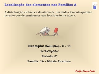 Localização dos elementos nas Famílias A

A distribuição eletrônica do átomo de um dado elemento químico
permite que determinemos sua localização na tabela.




                Exemplo: Sódio(Na) – Z = 11
                         1s²2s²2p63s¹
                          Período: 3º
                Família: 1A – Metais Alcalinos


                                                  Profa. Graça Porto
 