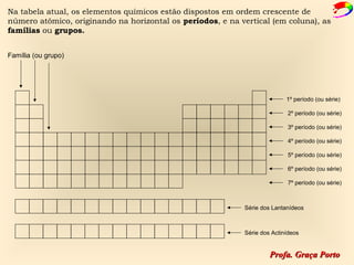 Na tabela atual, os elementos químicos estão dispostos em ordem crescente de
número atômico, originando na horizontal os períodos, e na vertical (em coluna), as
famílias ou grupos.


Família (ou grupo)




                                                                           1º período (ou série)

                                                                           2º período (ou série)

                                                                           3º período (ou série)

                                                                           4º período (ou série)

                                                                           5º período (ou série)

                                                                           6º período (ou série)

                                                                           7º período (ou série)



                                                            Série dos Lantanídeos



                                                            Série dos Actinídeos


                                                                     Profa. Graça Porto
 