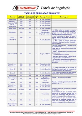 Tabela de Regulação
                              TABELA DE REGULAÇÃO BÁSICA VW
                   Bloco de    Motor parado Motor
   Sistema                                                Regulação Básica                       Observações
                  regulação    Ignição ligada ML
 Marelli IAVS        001            Sim       ---          At. Valv. Borboleta
  Marelli 4LV        060            Sim       ---          At. Valv. Borboleta
Motronic MP 9.0      098            Sim       ---          At. Valv. Borboleta
    Marelli
                     098             Sim           ---     At. Valv. Borboleta
 IAVB / IAVP
 Marelli IABW     000 / 098          Sim           ---     At. Valv. Borboleta
                                                              Portinholas        - A ECU utiliza o código introduzido,
                                                                                 indicado no display só após ter desligado a
  Climatronic        000             Sim           ---      Eletroventilador
                                                                                 ignição uma vez. Após cada codificação
                                                          Display de comando     realizar a regulação básica do motor
                                                                                  - Para memomizar o ajuste de base, a
    Simos            098             Sim           ---                            ignição tem que permanecer desligada por
   AKL / AEH                                                                      15 segundos, no mínimo
                                                           At. Valv. Borboleta
                                                                                 - A ECU utiliza o código introduzido,
                                                                                 indicado no display só após ter desligado a
                                                                                 ignição uma vez
                                                                                  - Acionar vigorosamente o pedal e mantê-
                                                                                  lo nesta posição
                                                                                 Pedal cede, a bomba hidráulica funciona,
                                                                                 pedal regressa
                                                                                 - Soltar o pedal e depois abrir sangradores
                                                                                 das dianteiras
ABS Teves 20 IE      001             Sim           ---     Purga Unid. Hidr.
                                                                                 - A bomba hidráulica funciona
                                                                                 - Acionar o pedal 10 vezes, e depois fechar
                                                                                 sangradores das rodas dianteiras
                                                                                 - A partir desta etapa reiniciamos a sangria
                                                                                 até aparecer a mensagem de parcial
                                                                                 terminada.
 Motronic 5.9.2      046             Sim          Sim      Regulador lambda
 Motronic 5.9.2      098             Sim           ---     At. Valv. Borboleta
                                                                                 - O código introduzido só é indicado no
   Simos 4S          001             Sim           ---     At. Valv. Borboleta   display só após a ignição ser desligada por
                                                                                 um tempo mínimo de 15 segundos
                                                                                 - Para memorizar o ajuste de base, desligar
   Simos 2           098             Sim           ---     At. Valv. Borboleta
                                                                                 a ignição por 15 segundos, no mínimo
 Motronic 2.9        001             Sim          Sim      At. Valv. Borboleta
                                                                At. Valv.        Regular o ponto de ignição na ML
Mono motronic
                     001             Sim          Sim       Borboleta/trava
    1.2.3
                                                                  ponto
                                                                                 Regular o ponto de ignição na faixa de 2000
   * Digifant        001             Sim          Sim         Trava ponto
                                                                                 à 2500 RPM. – 6o
 Motronic 3.8.3      098             Sim           ---     At. Valv. Borboleta
 Motronic 3.8.2      098             Sim          Sim      At. Valv. Borboleta
                                                                                 Passar os blocos de valores com o scanner
 Marelli vg7.2     001-006           Sim          Sim      Regulador lambda
                                                                                 de 001 à 006
                                                                                 No momento em que o sistema estiver
                                                                                 executando a regulação básica pise no
 AG4 getriebe        000             Sim           ---        Transmissão
                                                                                 pedal do acelerador até Kickdown e
                                                                                 mantenha nesta posição por 3 segundos.
                                                                                 No momento em que o sistema estiver
                                                                                 executando a regulação básica pise no
   Tiptronic         098             Sim           ---        Transmissão
                                                                                 pedal do acelerador até Kickdown e
                                                                                 mantenha nesta posição por 3 segundos.
Bosch Motronic
                     060             Sim           ---     At. Valv. Borboleta
  ME 7.5.10




   01/2005 Todos os DIREITOS RESERVADOS E PROTEGIDOS pela Lei nº 5988 de 14/12/1973 (Lei dos Direitos Autorais). 3
                           Reservamo-nos o direito de fazer alterações nesta obra sem prévio aviso.
 