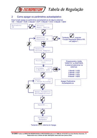 Tabela de Regulação
2      Como apagar os parâmetros autoadaptativo
Essa função apaga os parâmetros autoadaptativos de alguns sistemas:
VW - 1.Marelli 1 AVB / 2.Marelli 1 AVP / 3.Marelli 1 AVS / 4.Marelli 1 ABW

Montadora:                           Veiculo:
VW                                   Regul. Basica




                                     Generico:                                 Teclando        , execute:
                                     Regulacao VW                              Função Regulação Básica VW,
                                                                                        ver página 1.



                                   Generico:
                                   Valores Adaptat.




                                    Utilize Conector                                 Pressionando o botão
                                          CIII
                                                                                   “DIREITA” no RASTHER,
                                                                                    é possível selecionar os
                                                                                           sistemas:
                                    Sistemas    1/4
                                    1.Marelli 1AVB
                                                                                        1.Marelli 1 AVB
                                                                                        2.Marelli 1 AVP
                                                                                        3.Marelli 1 AVS
                                                                                        4.Marelli 1 ABW

                                   Apaga:       1/1
                                   1.Param.Autoadap                          Apagar Parâmetros
                                                                              Autoadaptativos.




                                   Apaga Parametros
                                   Autoadaptativos?




                                        Aguarde...




                                        Parametros
                                         Apagados


                            Teclando          , retorna em Apaga.




01/2005 Todos os DIREITOS RESERVADOS E PROTEGIDOS pela Lei nº 5988 de 14/12/1973 (Lei dos Direitos Autorais). 5
                       Reservamo-nos o direito de fazer alterações nesta obra sem prévio aviso.
 