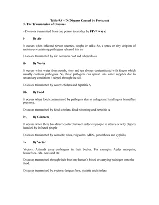 Table 9.4 – D (Diseases Caused by Protozoa)
5. The Transmission of Diseases

- Diseases transmitted from one person to another by FIVE ways:

i-     By Air

It occurs when infected person sneezes, coughs or talks. So, a spray or tiny droplets of
moistures containing pathogens released into air

Diseases transmitted by air: common cold and tuberculosis

ii-    By Water

It occurs when water from ponds, river and sea always contaminated with faeces which
usually contains pathogens. So, these pathogens can spread into water supplies due to
unsanitary conditions / seeped through the soil

Diseases transmitted by water: cholera and hepatitis A

iii-   By Food

It occurs when food contaminated by pathogens due to unhygienic handling or houseflies
presence.

Diseases transmitted by food: cholera, food poisoning and hepatitis A

iv-    By Contacts

It occurs when there has direct contact between infected people to others or wity objects
handled by infected people

Diseases transmitted by contacts: tinea, ringworm, AIDS, gonorrhoea and syphilis

v-     By Vector

Vectors: Animals carry pathogens in their bodies. For example: Aedes mosquito,
houseflies, rats, dogs and etc

Diseases transmitted through their bite into human’s blood or carrying pathogen onto the
food.

Diseases transmitted by vectors: dengue fever, malaria and cholera
 