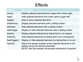 Effects
8
Method Description
show() Display selected elements from upper left to lower right
hide() Hide selected elements from lower right to upper left
toggle() Hide or show selected elements
slideDown() Display selected elements with a sliding motion
slideUp() Hide selected elements with a sliding motion
slideToggle Display or Hide selected elements with a sliding motion
fadeIn() Display selected elements by fading them in to opaque
fadeout() Hide selected elements by fading them out to transparent
fadeToggle() Display or Hide selected elements by fading them in or out
fadeTo() Adjust the opacity property of the selected elements to the
opacity set by the second parameter.
NOTE: with this method, the duration parameter is required
CD
 