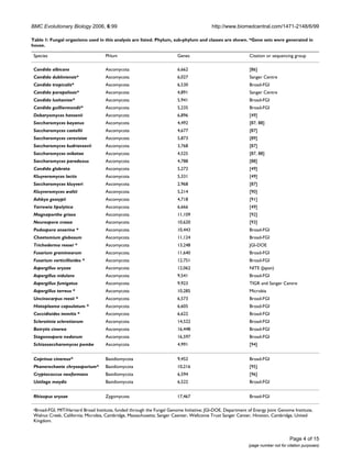 BMC Evolutionary Biology 2006, 6:99                                                     http://www.biomedcentral.com/1471-2148/6/99

Table 1: Fungal organisms used in this analysis are listed. Phylum, sub-phylum and classes are shown. *Gene sets were generated in
house.

 Species                            Phlum                              Genes                              Citation or sequencing group

 Candida albicans                   Ascomycota                         6,662                               [86]
 Candida dubliniensis*              Ascomycota                         6,027                               Sanger Centre
 Candida tropicalis*                Ascomycota                         6,530                               Broad-FGI
 Candida parapsilosis*              Ascomycota                         4,891                               Sanger Centre
 Candida lusitaniae*                Ascomycota                         5,941                               Broad-FGI
 Candida guilliermondii*            Ascomycota                         5,235                               Broad-FGI
 Debaryomyces hansenii              Ascomycota                         6,896                               [49]
 Saccharomyces bayanus              Ascomycota                         4,492                               [87, 88]
 Saccharomyces castellii            Ascomycota                         4,677                               [87]
 Saccharomyces cerevisiae           Ascomycota                         5,873                               [89]
 Saccharomyces kudriavzevii         Ascomycota                         3,768                               [87]
 Saccharomyces mikatae              Ascomycota                         4,525                               [87, 88]
 Saccharomyces paradoxus            Ascomycota                         4,788                               [88]
 Candida glabrata                   Ascomycota                         5,272                               [49]
 Kluyveromyces lactis               Ascomycota                         5,331                               [49]
 Saccharomyces kluyveri             Ascomycota                         2,968                               [87]
 Kluyveromyces waltii               Ascomycota                         5,214                               [90]
 Ashbya gossypii                    Ascomycota                         4,718                               [91]
 Yarrowia lipolytica                Ascomycota                         6,666                               [49]
 Magnaporthe grisea                 Ascomycota                         11,109                              [92]
 Neurospora crassa                  Ascomycota                         10,620                              [93]
 Podospora anserina *               Ascomycota                         10,443                              Broad-FGI
 Chaetomium globosum                Ascomycota                         11,124                              Broad-FGI
 Trichoderma reesei *               Ascomycota                         13,248                              JGI-DOE
 Fusarium graminearum               Ascomycota                         11,640                              Broad-FGI
 Fusarium verticillioides *         Ascomycota                         12,751                              Broad-FGI
 Aspergillus oryzae                 Ascomycota                         12,062                              NITE (Japan)
 Aspergillus nidulans               Ascomycota                         9,541                               Broad-FGI
 Aspergillus fumigatus              Ascomycota                         9,923                               TIGR and Sanger Centre
 Aspergillus terreus *              Ascomycota                         10,285                              Microbia
 Uncinocarpus reesii *              Ascomycota                         6,573                               Broad-FGI
 Histoplasma capsulatum *           Ascomycota                         6,605                               Broad-FGI
 Coccidioides immitis *             Ascomycota                         6,622                               Broad-FGI
 Sclerotinia sclerotiorum           Ascomycota                         14,522                              Broad-FGI
 Botrytis cinerea                   Ascomycota                         16,448                              Broad-FGI
 Stagonospora nodorum               Ascomycota                         16,597                              Broad-FGI
 Schizosaccharomyces pombe          Ascomycota                         4,991                               [94]


 Coprinus cinereus*                 Basidiomycota                      9,452                               Broad-FGI
 Phanerochaete chrysosporium*       Basidiomycota                      10,216                             [95]
 Cryptococcus neoformans            Basidiomycota                      6,594                               [96]
 Ustilago maydis                    Basidiomycota                      6,522                               Broad-FGI


 Rhizopus oryzae                    Zygomycota                         17,467                              Broad-FGI

 aBroad-FGI,
           MIT/Harvard Broad Institute, funded through the Fungal Genome Initiative; JGI-DOE, Department of Energy Joint Genome Institute,
 Walnut Creek, California; Microbia, Cambridge, Massachusetts; Sanger Caenter, Wellcome Trust Sanger Center, Hinxton, Cambridge, United
 Kingdom.


                                                                                                                                Page 4 of 15
                                                                                                          (page number not for citation purposes)
 