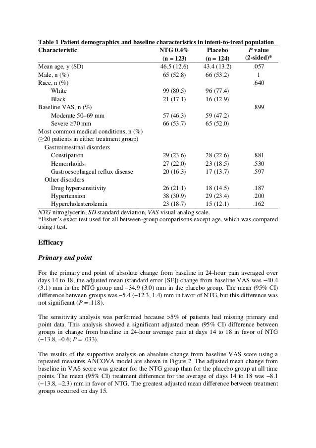 Nitroglycerin Paste For Rectal Fissure