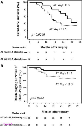 Assessment of preoperative exercise capacity in hepatocellular carcinoma patients with chronic liver injury undergoing hepatectomy
