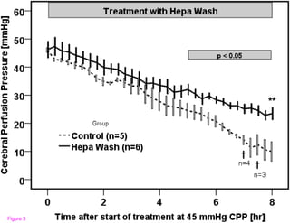Evaluation of the Hepa Wash treatment in pigs  with acute liver failure