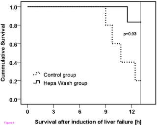 Evaluation of the Hepa Wash treatment in pigs  with acute liver failure