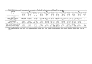 Table 1 List of the main hemodynamic parameters of animals in the control and Hepa Wash groups
Time [h] T0 T4 T8 T12
Group Controls
(n=5)
Hepa Wash
(n=6)
MARS (n=2) Control
(n=5)
Hepa Wash
(n=6)
MARS
(n=2)
Control
(n=5)
Hepa Wash
(n=6)
MARS
(n=2)
Control
(n=2)
Hepa Wash
(n=6)
MARS
(n=1)
Cerebral perfusion pressure
[mmHg]
87 ± 10 90 ± 4 84, 70 40 ± 3 46 ± 3 35, 36 24 ± 1 34 ± 2* 21, 34 18, 6 22 ± 1* 10
Cardiac index [l/min/m2] 5.06 ± 0.30 5.13 ± 0.37 4.01, 4.5 5.15 ± 0.58 5.66 ± 0.50 5.65, 6.1 3.96 ± 0.17 5.36 ± 0.38* 5.37, 5.71 3.58, 2.51 4.94 ± 0.33* -
ELWI [ml/kg] 8±1 7±1 6, 7 9±0 8±1 8, 7 9±1 7±1 7, 7 8, 13 8±1 -
GEDI [ml/m2] 598±28 620±31 578, 609 571±53 619±44 602, 579 524±58 626±28 653, 638 489, 476 622±41 -
SVRI [dyn.s.m2.cm-5] 1291±45 1361±200 1080, 1307 887±66 874±85 670, 660 815±69 741±71 539, 576 570, 762 607±49 -
Mean Arterial Pressure [mmHg] 96±9 99±4 93, 79 49±3 56±3 47, 46 38±2 48±1* 36, 48 29, 22 36±1* 34
Intracranial Pressure [mmHg] 9.3±0.8 9.1±0.9 8.2, 9.1 9.1±0.8 10.4±1.1 12.3, 10.4 13.6±1.9 13.9±2.3 14.7, 13.7 11.4, 16.4 13.9±0.8 24.4
Intracranial temperature [°C] 36.8±0.3 37.0±0.2 38, 37.9 36.9±0.2 37.4±0.3 37.6, 37.7 37.2±0.2 36.9±0.1 37.6, 37,3 36.5, 36.6 36.9±0.2 36.0
ELWI: extravascular lung water index. GEDI: global enddiastolic volume index. SVRI: systemic vascular resistance index.*p<0.05 (difference between Hepa Wash and
control)
 