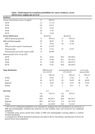 Cost-effectiveness of MRI for breast cancer screening in BRCA1/2 mutation carriers