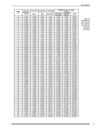 173
Psicrometría
Tabla13.5
Propiedadesde
mezclas de aire
seco y vapor de
aguasaturado,
a la presión
atmosférica
(101.3 kPa).
TEMP.
°C
Volumen
Específico
m³/kg
Densidad
kg/m³
Contenido de Humedad
Entalpía (cont. de calor)
kcal/kg
g/kg granos/lb
aire seco
(sensible)
humedad
(latente)
Total
-10 0.7472 1.3383 0.725 11.19 1.8778 0.9613 2.8391
-9 0.7501 1.3332 0.793 12.24 2.1179 1.0512 3.1691
-8 0.7515 1.3307 0.841 12.98 2.3580 1.1467 3.5047
-7 0.7561 1.3226 0.945 14.58 2.5980 1.2522 3.8502
-6 0.7595 1.3167 1.026 15.83 2.8391 1.3623 4.2014
-5 0.7628 1.3110 1.124 17.35 3.0835 1.4835 4.5670
-4 0.7656 1.3062 1.224 18.89 3.3235 1.6124 4.9359
-3 0.7690 1.3004 1.333 20.57 3.5636 1.7556 5.3192
-2 0.7720 1.2953 1.450 22.38 3.8035 1.9102 5.7137
-1 0.7751 1.2902 1.577 24.34 4.0447 2.0757 6.1204
0 0.7785 1.2845 1.716 26.48 4.2892 2.2557 6.5449
1 0.7812 1.2801 1.845 28.47 4.5292 2.4246 6.9538
2 0.7846 1.2745 1.983 30.60 4.7692 2.4879 7.2571
3 0.7880 1.2690 2.13 32.87 5.0148 2.7890 7.8038
4 0.7913 1.2637 2.287 35.29 5.2548 2.9957 8.2505
5 0.7947 1.2583 2.454 37.87 5.4948 3.2113 8.7061
6 0.7981 1.253 2.632 40.62 5.7404 3.4402 9.1806
7 0.8014 1.2478 2.823 43.56 5.9804 3.6832 9.6639
8 0.8048 1.2425 3.024 46.67 6.2204 3.9436 10.1640
9 0.8082 1.2373 3.239 49.98 6.4615 4.2203 10.6818
10 0.8116 1.2321 3.467 53.50 6.7060 4.5114 11.2174
11 0.8154 1.2264 3.708 57.22 6.9460 5.1414 12.0874
12 0.8189 1.2212 3.967 61.22 7.1860 5.1581 12.3441
13 0.8250 1.2121 4.237 65.38 7.3983 5.5359 12.9342
14 0.8263 1.2102 4.529 69.89 7.6716 5.8715 13.5431
15 0.8303 1.2044 4.835 74.61 7.9116 6.2671 14.1787
16 0.8336 1.1996 5.161 79.64 8.1183 6.7204 14.8387
17 0.8376 1.1939 5.408 83.45 8.3972 7.1260 15.5232
18 0.8416 1.1882 5.873 90.63 8.6372 7.5961 16.2333
19 0.8458 1.1823 6.260 96.60 8.8772 8.0917 16.9689
20 0.8496 1.1770 6.672 102.96 9.1228 8.6117 17.7345
21 0.8541 1.1708 7.109 109.71 9.3628 9.1662 18.5290
22 0.8583 1.1651 7.438 114.78 9.6028 9.7507 19.3535
23 0.8625 1.1594 8.055 124.30 9.8484 10.3651 20.2135
24 0.8670 1.1534 8.573 132.30 10.0706 11.0385 21.1091
25 0.8715 1.1474 9.117 140.69 10.3284 11.7119 22.0403
26 0.8765 1.1409 9.696 149.63 10.5740 12.4453 23.0193
27 0.8811 1.1349 10.306 159.04 10.7640 13.2698 24.0338
28 0.8858 1.1289 10.949 168.96 11.0540 14.0320 25.0860
29 0.8908 1.1226 11.632 179.50 11.2996 14.8887 26.1883
30 0.8958 1.1163 12.351 190.60 11.5396 15.7955 27.3351
31 0.9014 1.1094 13.114 202.38 11.7796 16.7589 28.5385
32 0.9071 1.1024 13.919 214.80 12.0252 17.7657 29.7919
33 0.9127 1.0957 14.768 227.90 12.2652 18.8346 31.0998
34 0.9183 1.0890 15.662 241.70 12.5052 19.9591 32.4643
35 0.9239 1.0824 16.611 256.34 12.7564 21.1402 33.8966
36 0.9302 1.0750 17.613 271.80 12.9908 22.3981 35.3889
37 0.9364 1.0679 18.669 288.10 13.2308 23.7216 36.9524
38 0.9429 1.0606 19.783 305.29 13.4764 25.1165 38.5925
39 0.9496 1.0531 20.961 323.47 13.7164 26.5828 40.2992
40 0.9570 1.0449 22.204 342.65 13.9620 28.1351 42.0971
41 0.9643 1.0370 23.524 363.02 14.2020 29.7730 43.9750
42 0.9715 1.0293 24.912 384.44 14.4020 31.5032 45.9452
43 0.9802 1.0202 26.381 407.11 14.6820 33.3311 48.0131
44 0.9872 1.0130 27.846 429.72 14.9276 35.2467 50.1743
45 0.9957 1.0043 29.575 456.40 15.1676 37.2802 52.4478
46 1.0040 0.9960 31.289 482.85 15.4132 39.3870 54.8002
47 1.0131 0.9871 33.122 511.14 15.6532 41.6927 57.3459
48 1.0227 0.9778 35.063 541.09 15.8955 44.0783 59.9738
49 1.0323 0.9687 36.901 569.46 16.1400 46.5840 62.7240
 