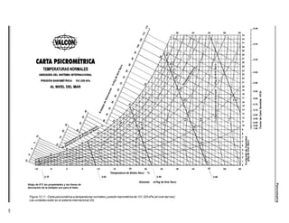 181
Psicrometría
Figura 13.11 - Carta psicrométrica a temperaturas normales y presión barométrica de 101.325 kPa (al nivel del mar).
Las unidades están en el sistema internacional (SI).
 