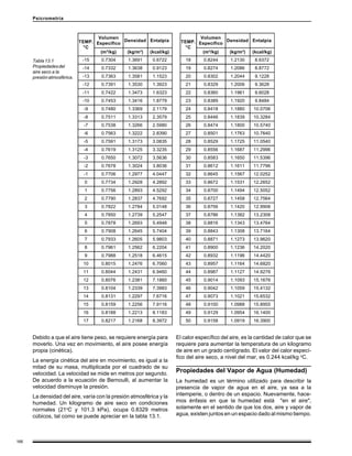 166
Psicrometría
Tabla13.1
Propiedadesdel
aire seco a la
presiónatmosférica.
TEMP.
°C
Volumen
Específico
Densidad Entalpía TEMP.
°C
Volumen
Específico
Densidad Entalpía
(m³/kg) (kg/m³) (kcal/kg) (m³/kg) (kg/m³) (kcal/kg)
-15 0.7304 1.3691 0.6722 18 0.8244 1.2130 8.6372
-14 0.7332 1.3638 0.9123 19 0.8274 1.2086 8.8772
-13 0.7363 1.3581 1.1523 20 0.8302 1.2044 9.1228
-12 0.7391 1.3530 1.3923 21 0.8329 1.2006 9.3628
-11 0.7422 1.3473 1.6323 22 0.8360 1.1961 9.6028
-10 0.7453 1.3416 1.8779 23 0.8389 1.1920 9.8484
-9 0.7480 1.3369 2.1179 24 0.8418 1.1880 10.0706
-8 0.7511 1.3313 2.3579 25 0.8446 1.1839 10.3284
-7 0.7538 1.3266 2.5980 26 0.8474 1.1800 10.5740
-6 0.7563 1.3222 2.8390 27 0.8501 1.1763 10.7640
-5 0.7591 1.3173 3.0835 28 0.8529 1.1725 11.0540
-4 0.7619 1.3125 3.3235 29 0.8556 1.1687 11.2996
-3 0.7650 1.3072 3.5636 30 0.8583 1.1650 11.5396
-2 0.7678 1.3024 3.8036 31 0.8612 1.1611 11.7796
-1 0.7706 1.2977 4.0447 32 0.8645 1.1567 12.0252
0 0.7734 1.2928 4.2892 33 0.8672 1.1531 12.2652
1 0.7756 1.2893 4.5292 34 0.8700 1.1494 12.5052
2 0.7790 1.2837 4.7692 35 0.8727 1.1458 12.7564
3 0.7822 1.2784 5.0148 36 0.8756 1.1420 12.9908
4 0.7850 1.2739 5.2547 37 0.8786 1.1382 13.2308
5 0.7878 1.2693 5.4948 38 0.8816 1.1343 13.4764
6 0.7908 1.2645 5.7404 39 0.8843 1.1308 13.7164
7 0.7933 1.2605 5.9803 40 0.8871 1.1273 13.9620
8 0.7961 1.2562 6.2204 41 0.8900 1.1236 14.2020
9 0.7988 1.2518 6.4615 42 0.8932 1.1196 14.4420
10 0.8015 1.2476 6.7060 43 0.8957 1.1164 14.6820
11 0.8044 1.2431 6.9460 44 0.8987 1.1127 14.9276
12 0.8076 1.2381 7.1860 45 0.9014 1.1093 15.1676
13 0.8104 1.2339 7.3983 46 0.9042 1.1059 15.4132
14 0.8131 1.2297 7.6716 47 0.9073 1.1021 15.6532
15 0.8159 1.2256 7.9116 48 0.9100 1.0988 15.8955
16 0.8188 1.2213 8.1183 49 0.9129 1.0954 16.1400
17 0.8217 1.2168 8.3972 50 0.9158 1.0919 16.3900
Debido a que el aire tiene peso, se requiere energía para
moverlo. Una vez en movimiento, el aire posee energía
propia (cinética).
La energía cinética del aire en movimiento, es igual a la
mitad de su masa, multiplicada por el cuadrado de su
velocidad. La velocidad se mide en metros por segundo.
De acuerdo a la ecuación de Bernoulli, al aumentar la
velocidad disminuye la presión.
La densidad del aire, varía con la presión atmosférica y la
humedad. Un kilogramo de aire seco en condiciones
normales (21o
C y 101.3 kPa), ocupa 0.8329 metros
cúbicos, tal como se puede apreciar en la tabla 13.1.
El calor específico del aire, es la cantidad de calor que se
requiere para aumentar la temperatura de un kilogramo
de aire en un grado centígrado. El valor del calor especí-
fico del aire seco, a nivel del mar, es 0.244 kcal/kg o
C.
Propiedades del Vapor de Agua (Humedad)
La humedad es un término utilizado para describir la
presencia de vapor de agua en el aire, ya sea a la
intemperie, o dentro de un espacio. Nuevamente, hace-
mos énfasis en que la humedad está "en el aire",
solamente en el sentido de que los dos, aire y vapor de
agua, existen juntos en un espacio dado al mismo tiempo.
 