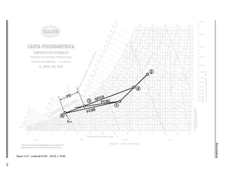 199
Psicrometría
Figura 13.27 - Líneas de FCSC, GFCS y FCSE.
 
