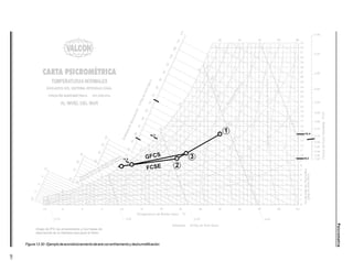 201
Psicrometría
Figura13.30-Ejemplodeacondicionamientodeaireconenfriamientoydeshumidificación.
 