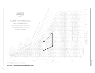 205
Psicrometría
Figura 13.32 - Carta Psicrométrica mostrando la zona de confort.
 