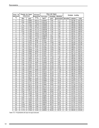 168
Psicrometría
Temp. de
Saturació
°C
Presión de Vapor
(Absoluta)
Volumen
Específico
m³/kg
Peso del Vapor
Entalpía kcal/kg
Densidad
kg/m³
Humedad Absoluta
kPa psia g/m³ granos/pie³ Sensible Latente Total
0 0.61 0.0885 206.32 0.004847 4.84 2.11 0 597.66 597.66
1 0.65 0.0945 194.10 0.005152 5.15 2.25 1 596.87 597.87
2 0.7 0.1023 179.58 0.005569 5.57 2.43 2 596.28 598.28
3 0.76 0.1098 168.18 0.005946 5.95 2.60 3 595.68 298.68
4 0.81 0.1179 157.40 0.006353 6.35 2.77 4 595.09 599.09
5 0.87 0.1265 147.14 0.006796 6.79 2.97 5 594.53 599.53
6 0.93 0.1356 137.74 0.007260 7.26 3.18 6 593.93 599.93
7 1.00 0.1452 129.04 0.007750 7.75 3.38 7 593.37 600.37
8 1.07 0.1556 120.95 0.008268 8.27 3.61 8 592.79 600.79
9 1.15 0.1664 113.39 0.008819 8.82 3.85 9 592.25 601.25
10 1.23 0.1780 106.37 0.009401 9.40 4.10 10 292.03 602.03
11 1.31 0.1903 99.90 0.01001 10.01 4.37 11 591.10 602.10
12 1.40 0.2033 93.82 0.01066 10.66 4.66 12 590.56 602.56
13 1.50 0.2187 88.13 0.01135 11.35 4.96 13 589.98 602.98
14 1.60 0.2317 82.85 0.01207 12.07 5.27 14 589.41 603.41
15 1.70 0.2472 77.97 0.01283 12.83 5.60 15 588.87 603.87
16 1.82 0.2636 73.35 0.01363 13.63 5.96 16 588.31 604.31
17 1.94 0.2809 69.09 0.01447 14.47 6.32 17 587.72 604.72
18 2.06 0.2992 65.07 0.01537 15.37 6.72 18 587.18 605.18
19 2.20 0.3186 61.32 0.01631 16.31 7.13 19 586.59 605.59
20 2.33 0.3390 57.81 0.01730 17.30 7.56 20 586.03 606.03
21 2.48 0.3606 54.54 0.01834 18.34 8.01 21 585.48 606.48
22 2.64 0.3834 51.48 0.01943 19.43 8.48 22 584.89 606.89
23 2.83 0.4102 48.60 0.02058 20.58 8.99 23 584.34 607.34
24 2.98 0.4327 45.91 0.02178 21.78 9.52 24 583.76 607.76
25 3.16 0.4593 43.38 0.02305 23.05 10.07 25 583.20 608.20
26 3.36 0.4875 41.02 0.02438 24.38 10.65 26 582.65 608.65
27 3.56 0.5171 38.80 0.02577 25.77 11.26 27 582.09 609.09
28 3.78 0.5482 36.72 0.02723 27.23 11.90 28 581.45 609.45
29 4.00 0.5810 34.76 0.02876 28.76 12.57 29 580.93 609.93
30 4.24 0.6154 32.91 0.03038 30.38 13.27 30 580.43 610.43
31 4.49 0.6517 31.18 0.03207 32.07 14.01 31 579.87 610.87
32 4.75 0.6897 29.56 0.03383 33.83 14.78 32 579.28 611.28
33 5.03 0.7297 28.03 0.03568 35.68 15.59 33 578.74 611.74
34 5.32 0.7717 26.59 0.03761 37.61 16.43 34 578.15 612.15
35 5.62 0.8157 25.23 0.03964 39.64 17.32 35 577.59 612.59
36 5.94 0.8619 23.96 0.04174 41.74 18.24 36 576.99 612.99
37 6.27 0.9104 22.88 0.04370 43.70 19.09 37 576.45 613.45
38 6.63 0.9612 21.62 0.04625 46.25 20.21 38 575.87 613.87
39 6.99 1.0144 20.55 0.04866 48.66 21.26 39 575.30 614.30
40 7.38 1.0700 19.54 0.05118 51.18 22.36 40 574.70 614.70
41 7.78 1.1285 18.58 0.05382 53.82 23.52 41 574.16 615.16
42 8.08 1.1723 17.69 0.05653 56.53 24.70 42 573.59 615.59
43 8.64 1.2536 16.83 0.05942 59.42 25.97 43 573.08 616.08
44 9.10 1.3204 16.03 0.06238 62.38 27.26 44 572.42 616.42
45 9.58 1.3903 15.27 0.06549 65.49 28.62 45 571.87 616.87
46 10.09 1.4634 14.55 0.06873 68.73 30.03 46 571.27 617.27
47 10.62 1.5398 13.88 0.07205 72.05 31.48 47 570.72 617.72
48 11.17 1.6196 13.02 0.07680 76.80 33.56 48 570.13 618.13
49 11.75 1.7024 12.42 0.08052 80.52 35.18 49 569.59 618.59
Tabla 13.3 - Propiedades del vapor de agua saturado.
 