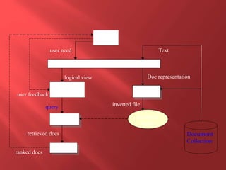 Inverted
Index
User
Interface
Text Operations
Query
Expansion
Indexing
Retrieval
Ranking
Text
query
user need
user feedback
ranked docs
retrieved docs
Doc representationlogical view
inverted file
Document
Collection
 