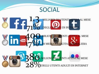 SOCIAL
MILIONI DI UTENTI ATTIVI AL MESE380
28%DEGLI UTENTI ADULTI DI INTERNET
400MILIONI DI UTENTI ATTIVI AL MESE
17% DI MEDIA CRESCITA GIORNALIERA
1.3 MILIARDI DI UTENTI ATTIVI AL MESE
71% DEGLI UTENTI DI INTERNET
 