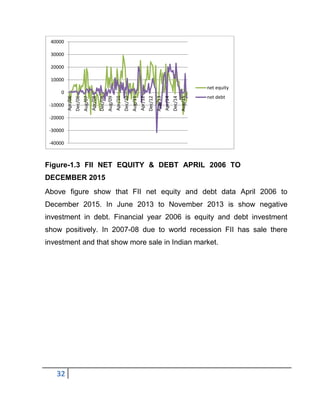Impact of FII and Indian stock market | PDF