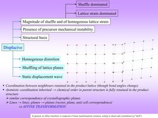 Displacive
Homogenous distortion
Shuffling of lattice planes
Static displacement wave
Magnitude of shuffle and of homogeno...