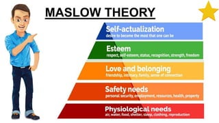 MASLOW THEORY
 