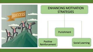 ENHANCING MOTIVATION
STRATEGIES
Positive
Reinforcement
Punishment
Social Learning
 