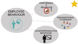 EMPLOYEE
BEHAVIOUR
PERFORMANC
E
BEHAVIOUR
ORGANIZATIONAL
CITIZENSHIP
COUNTERPRODUCTIVE
BEHAVIOUR
 